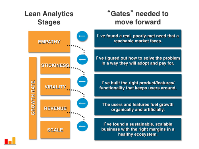 lean analytics - de 5 faser